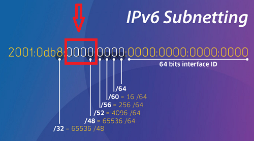 Buy IPv6 proxyes